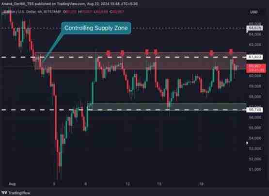 比特币6万美元震荡！Deribit分析师：BTC或很快突破阻力位